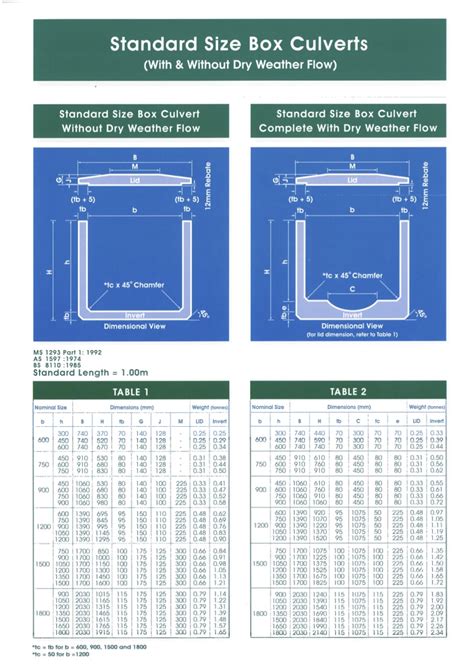 concrete box culvert sizes chart